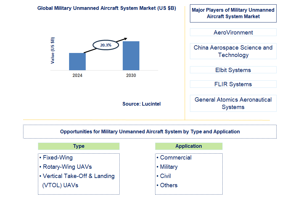 Military Unmanned Aircraft System Trends and Forecast